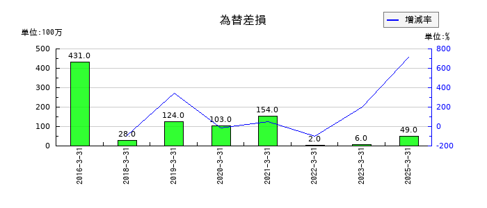 小池酸素工業の為替差損の推移
