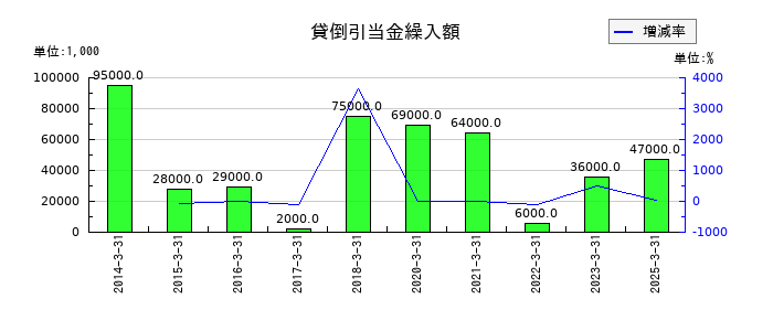 小池酸素工業の貸倒引当金繰入額の推移