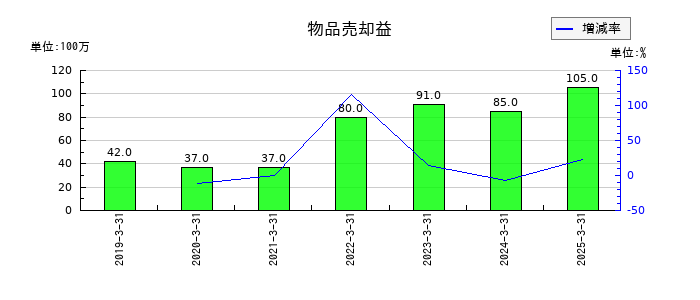 小池酸素工業の退職給付費用の推移
