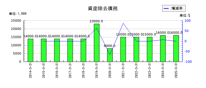 小池酸素工業の資産除去債務の推移