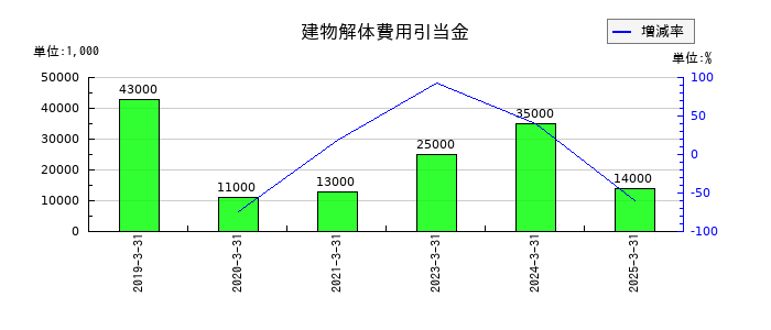 小池酸素工業の建物解体費用引当金の推移
