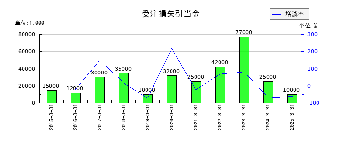 小池酸素工業の受注損失引当金の推移