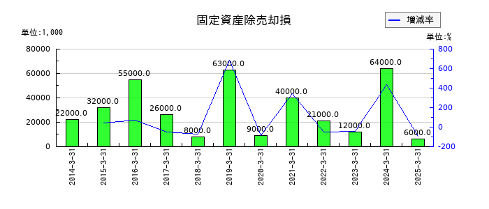 小池酸素工業の固定資産除売却損の推移
