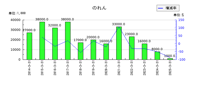 小池酸素工業ののれんの推移
