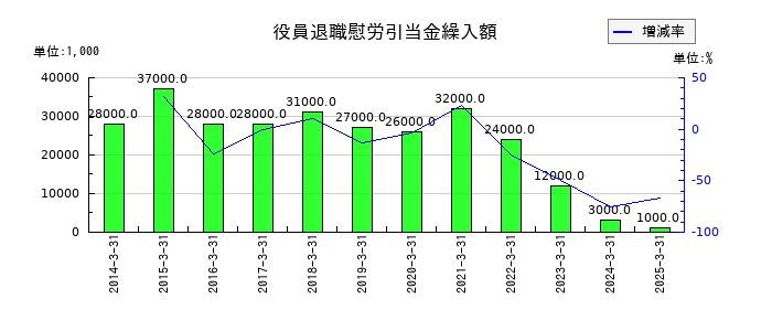 小池酸素工業の役員退職慰労引当金繰入額の推移