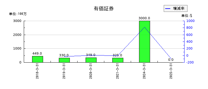 小池酸素工業の有価証券の推移