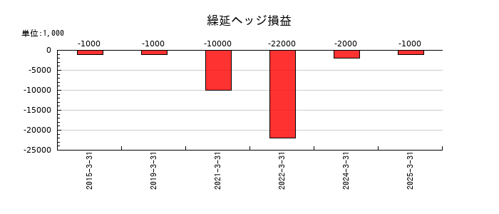 小池酸素工業の繰延ヘッジ損益の推移