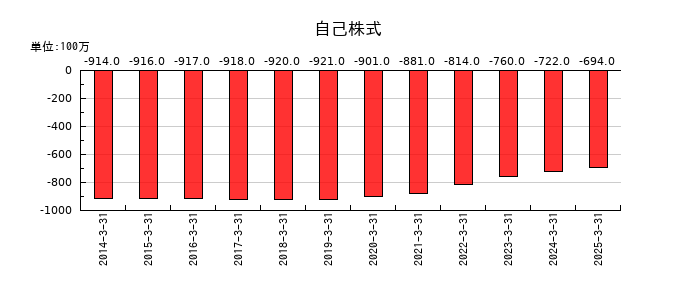 小池酸素工業の自己株式の推移