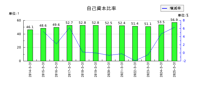 小池酸素工業の自己資本比率の推移