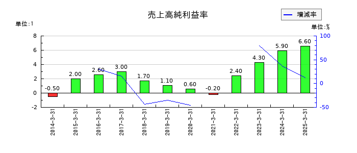 小池酸素工業の売上高純利益率の推移