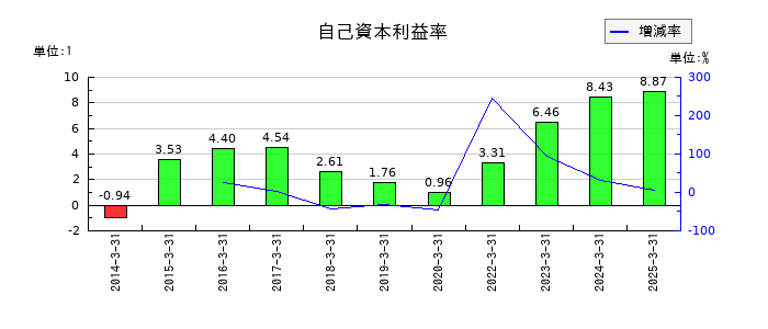 小池酸素工業の自己資本利益率の推移