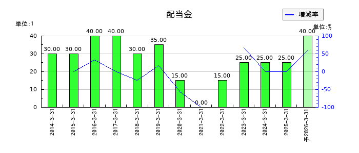 ダイジェット工業の年間配当金推移
