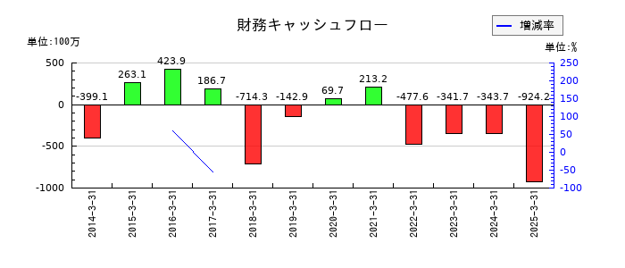 ダイジェット工業の財務キャッシュフロー推移
