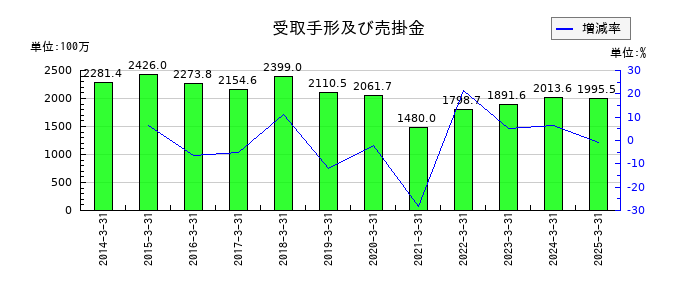 ダイジェット工業の受取手形及び売掛金の推移