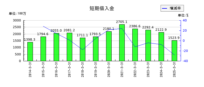 ダイジェット工業の短期借入金の推移