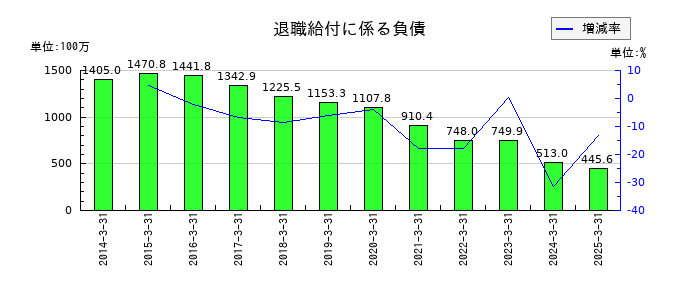 ダイジェット工業の退職給付に係る負債の推移