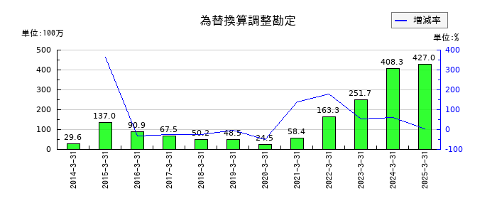 ダイジェット工業の為替換算調整勘定の推移