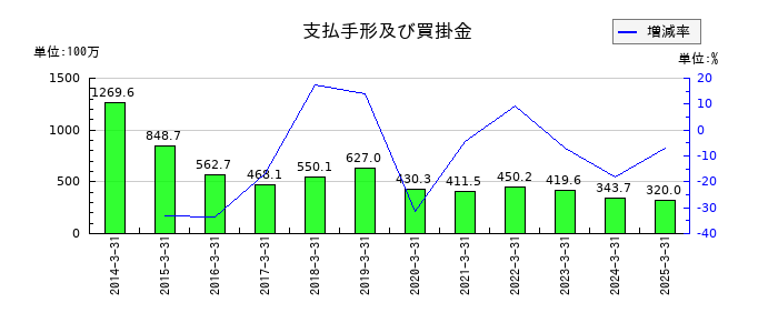 ダイジェット工業の支払手形及び買掛金の推移