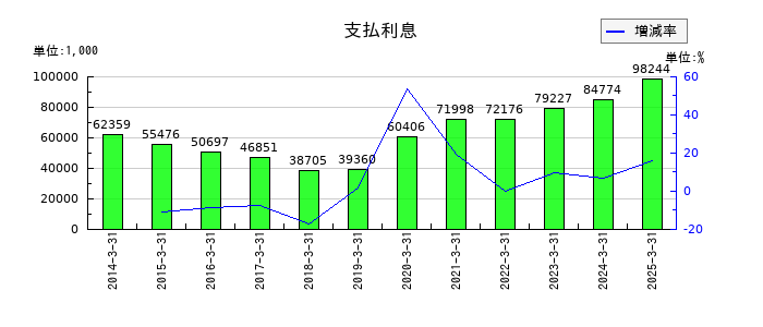 ダイジェット工業の支払利息の推移