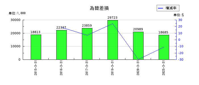 ダイジェット工業の為替差損の推移