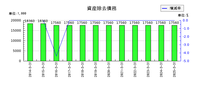 ダイジェット工業の資産除去債務の推移