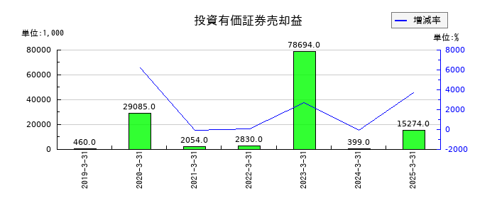 ダイジェット工業の投資有価証券売却益の推移