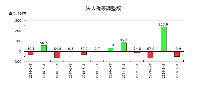 ダイジェット工業の持分法による投資利益の推移