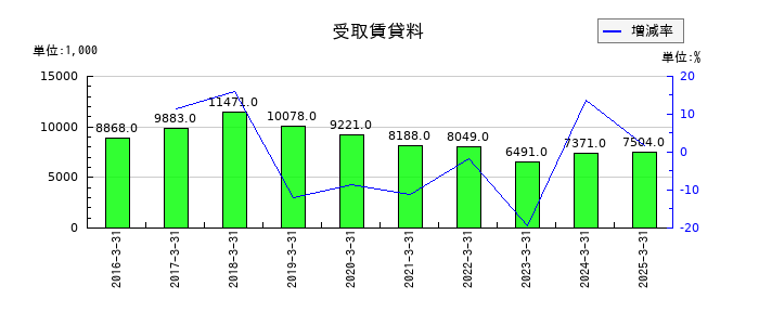 ダイジェット工業の受取賃貸料の推移