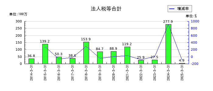 ダイジェット工業の法人税等合計の推移