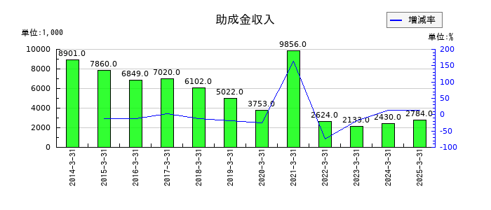 ダイジェット工業の助成金収入の推移