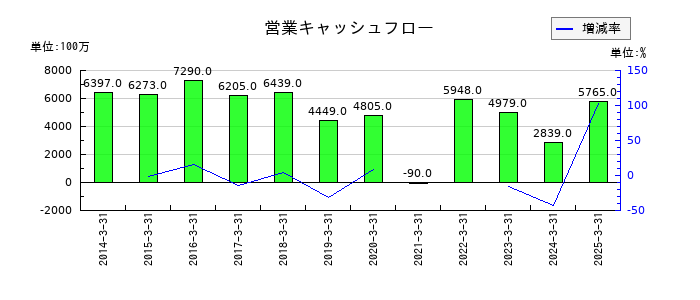 旭ダイヤモンド工業の営業キャッシュフロー推移