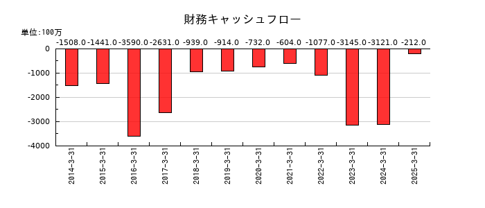 旭ダイヤモンド工業の財務キャッシュフロー推移