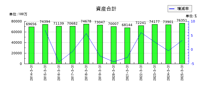 旭ダイヤモンド工業の資産合計の推移