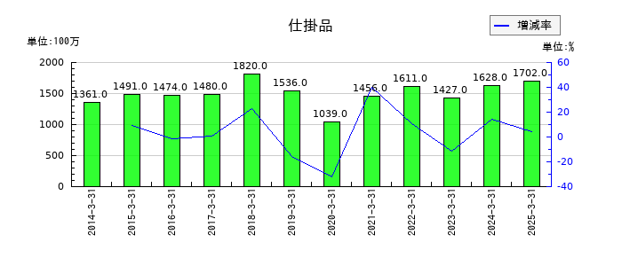 旭ダイヤモンド工業の仕掛品の推移