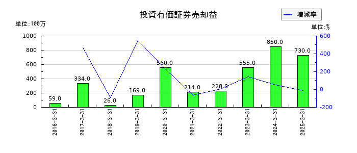 旭ダイヤモンド工業の投資有価証券売却益の推移