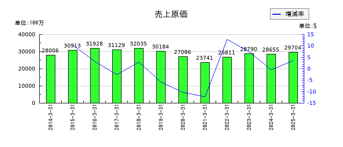 旭ダイヤモンド工業の売上原価の推移