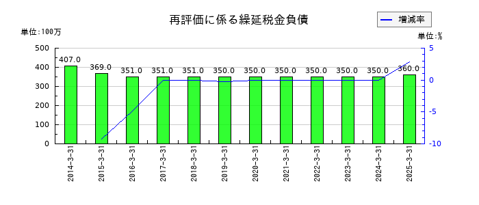 旭ダイヤモンド工業の再評価に係る繰延税金負債の推移
