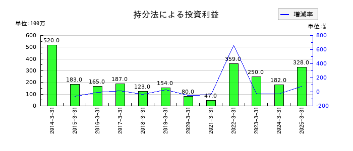 旭ダイヤモンド工業の持分法による投資利益の推移