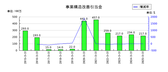 旭ダイヤモンド工業の事業構造改善引当金の推移
