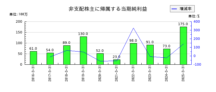 旭ダイヤモンド工業の非支配株主に帰属する当期純利益の推移