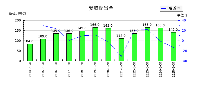 旭ダイヤモンド工業の受取配当金の推移