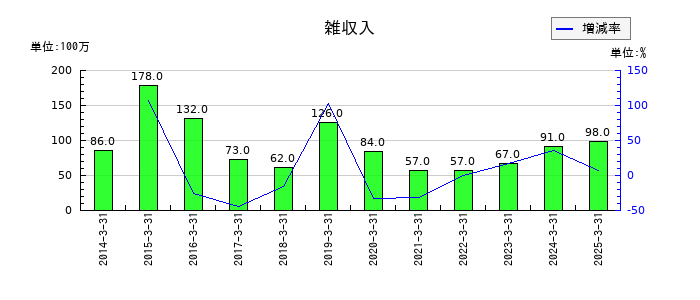 旭ダイヤモンド工業の雑収入の推移