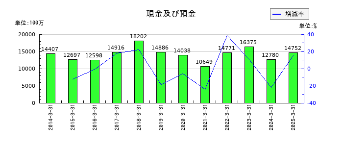 旭ダイヤモンド工業の現金及び預金の推移