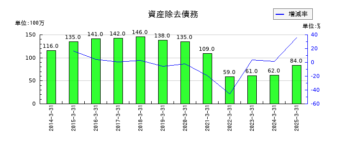 旭ダイヤモンド工業の資産除去債務の推移