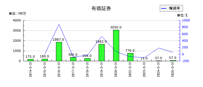 旭ダイヤモンド工業の有価証券の推移