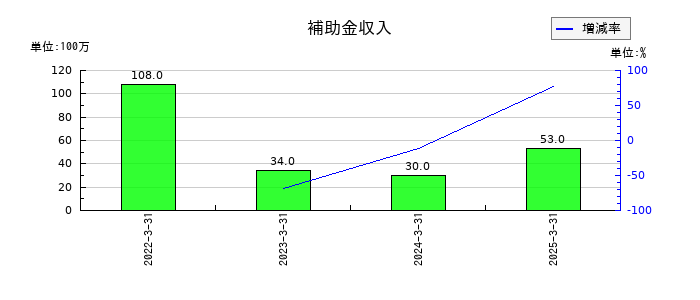 旭ダイヤモンド工業の補助金収入の推移