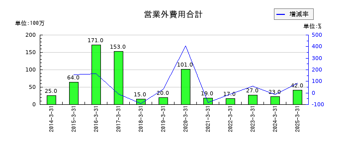 旭ダイヤモンド工業の営業外費用合計の推移
