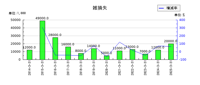 旭ダイヤモンド工業の雑損失の推移