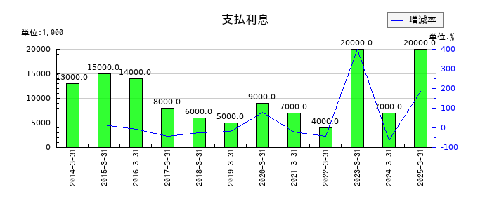 旭ダイヤモンド工業の支払利息の推移