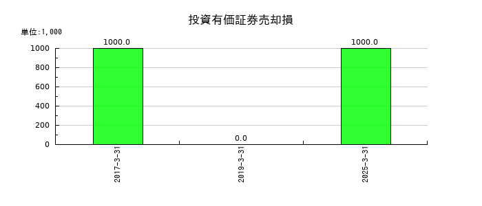 旭ダイヤモンド工業の投資有価証券売却損の推移